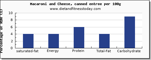 saturated fat and nutrition facts in macaroni and cheese per 100g